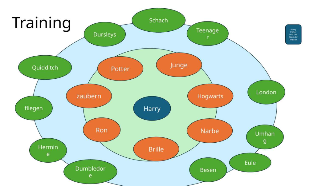 Begriffsdiagramm mit Harry-Potter-Beispielen als anschauliches Schulungsmaterial zum Thema KI