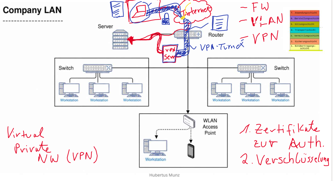 Netzwerkdiagramm mit Server, Router, Switches, WLAN und handschriftlichen Erklärungen zu VPN, Firewall und Verschlüsselung